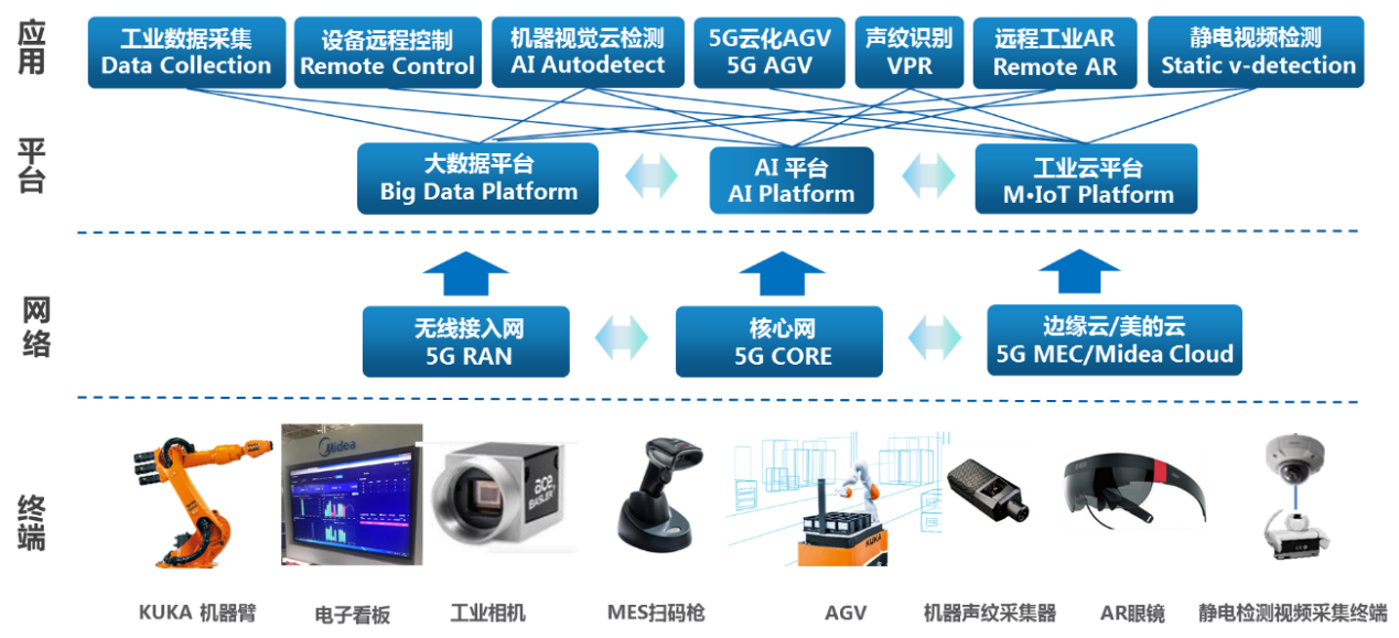 5G融合機器視覺技術(shù)在工業(yè)互聯(lián)網(wǎng)中的應(yīng)用示范項目 數(shù)據(jù)服務(wù)賦能智能制造